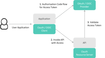 Openid Connect How To: Configure OpenID Connect Through Google
