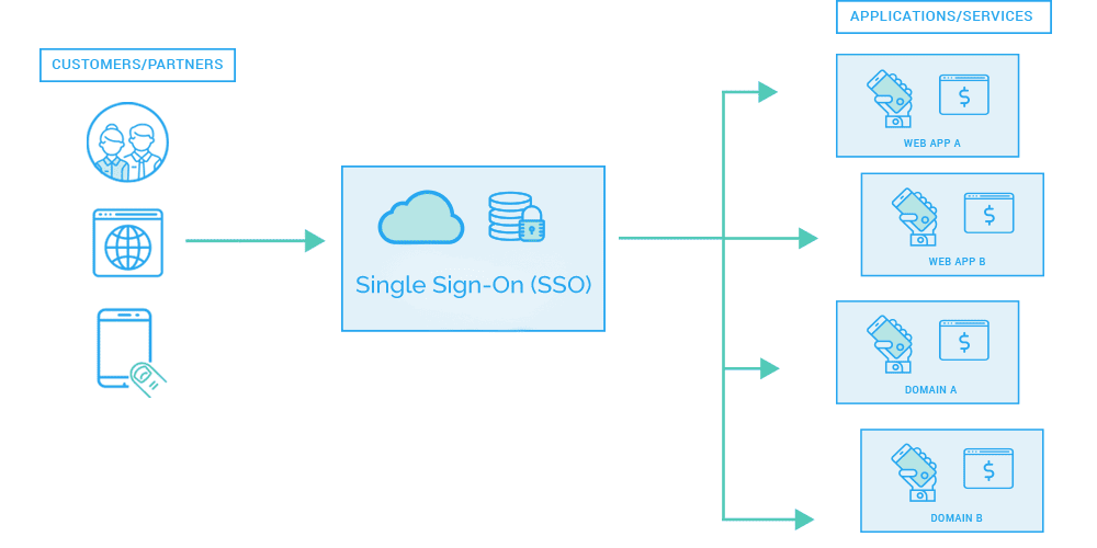 SSO (Single Sign-On) - what is SSO and how does it work?