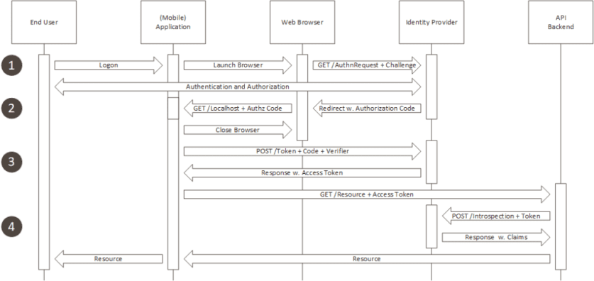 Differences Between Oidc Openid Connect Oauth 2 0 Sam Differences Between Oidc Openid Connect Oauth 2 0 Sam