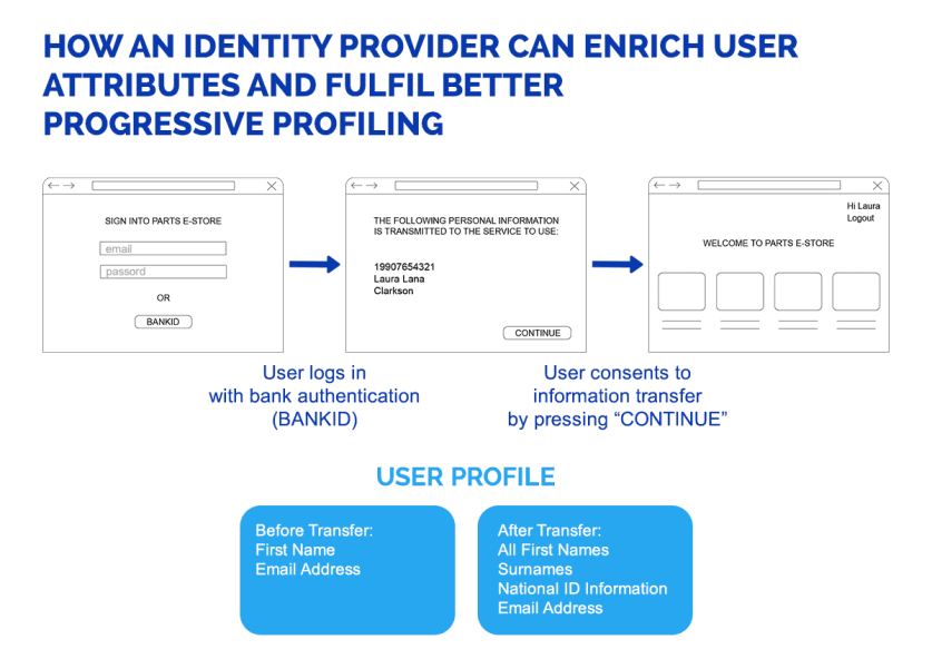 How Customer IAM is a Gamechanger for Progressive Profiling